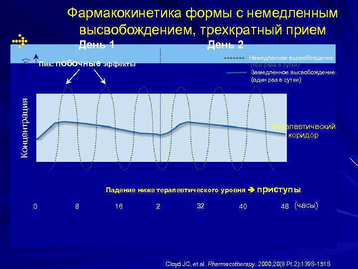 Фармакокинетика формы с немедленным высвобождением, трехкратный прием День 1 День 2 Немедленное высвобождение (три