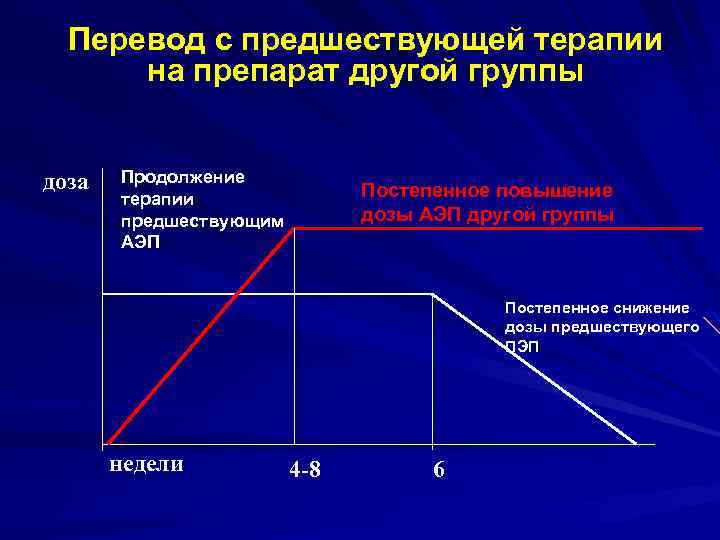 Перевод с предшествующей терапии на препарат другой группы доза Продолжение терапии предшествующим АЭП Постепенное