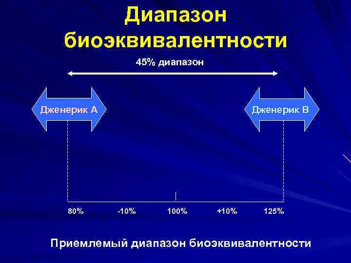 Диапазон биоэквивалентности 45% диапазон Дженерик А 80% Дженерик В -10% 100% +10% 125% Приемлемый