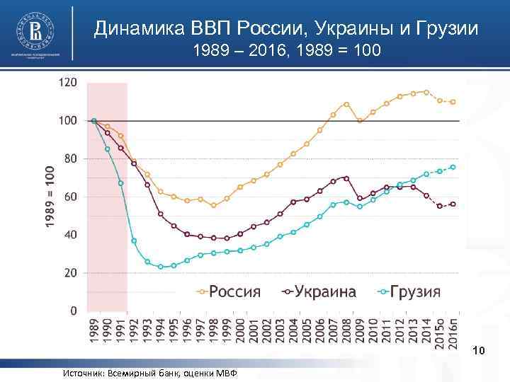 Динамика ВВП России, Украины и Грузии 1989 – 2016, 1989 = 100 10 Источник: