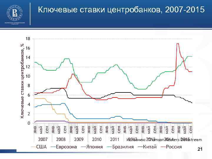 Ключевые ставки центробанков, 2007 -2015 Источник: Thomson Reuters Datastream 21 