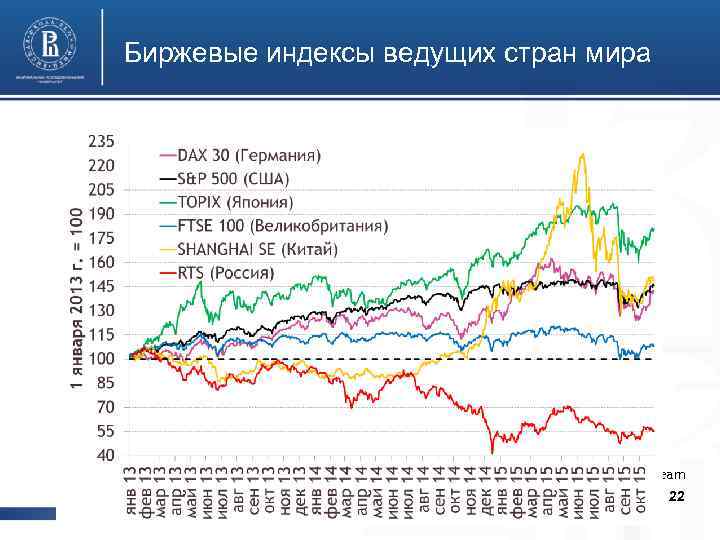 Биржевые индексы ведущих стран мира Источник: Thomson Reuters Datastream 22 