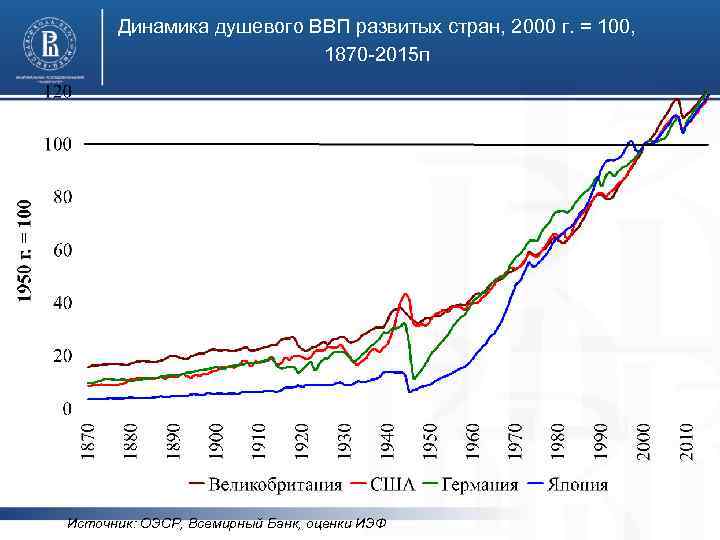 Динамика душевого ВВП развитых стран, 2000 г. = 100, 1870 -2015 п Источник: ОЭСР,