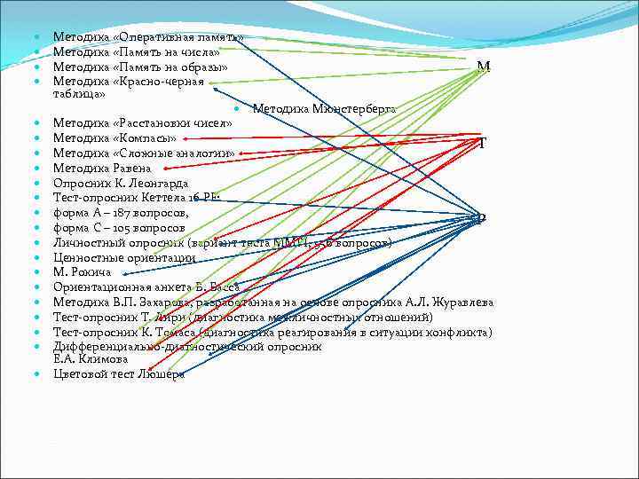  Методика «Оперативная память» Методика «Память на числа» Методика «Память на образы» М Методика