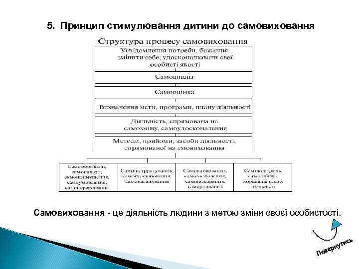 5. Принцип стимулювання дитини до самовиховання Самовиховання це діяльність людини з метою зміни своєї