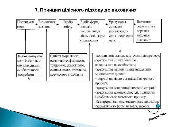 7. Принцип цілісного підходу до виховання ве По сь ти рну 