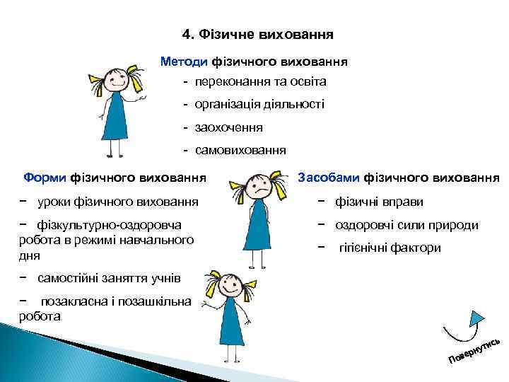 4. Фізичне виховання Методи фізичного виховання переконання та освіта організація діяльності заохочення самовиховання Форми