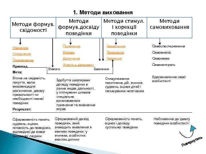 1. Методи виховання Методи стимул. Методи формув. досвіду і корекції свідомості поведінки Методи самовиховання