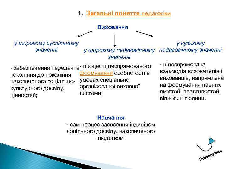1. Загальні поняття педагогіки Виховання у широкому суспільному у вузькому значенні у широкому педагогічному