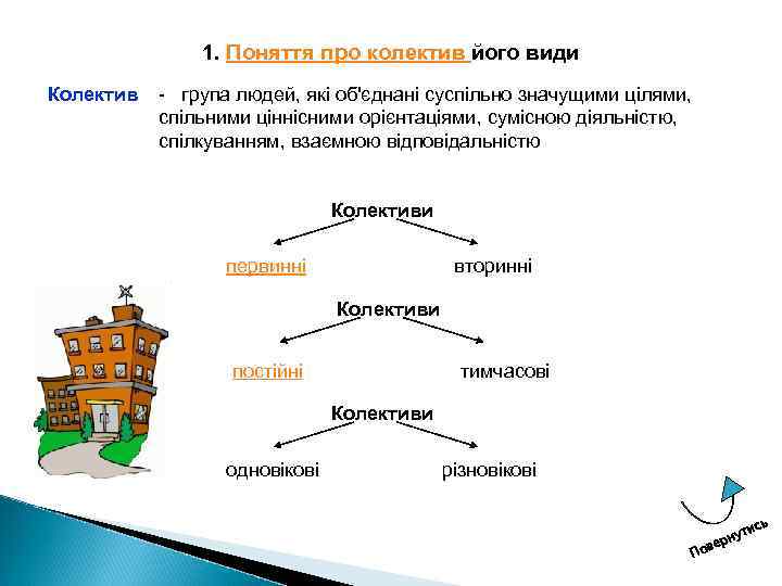 1. Поняття про колектив його види Колектив група людей, які об'єднані суспільно значущими цілями,