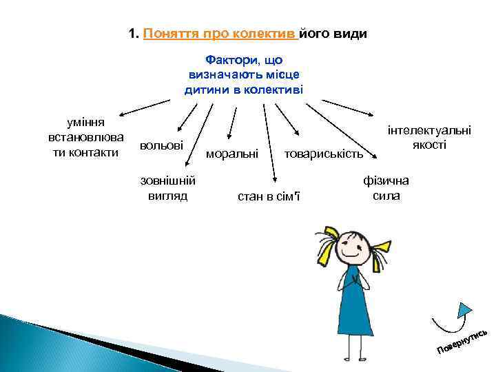 1. Поняття про колектив його види Фактори, що визначають місце дитини в колективі уміння