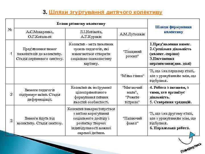 3. Шляхи згуртування дитячого колективу Етапи розвитку колективу № А. С. Макаренко, О. Г.