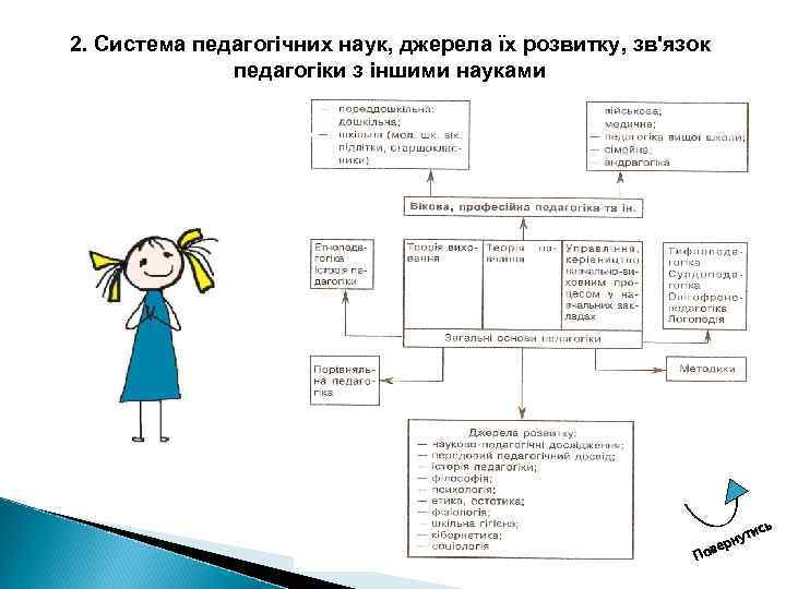 2. Система педагогічних наук, джерела їх розвитку, зв'язок педагогіки з іншими науками ве По
