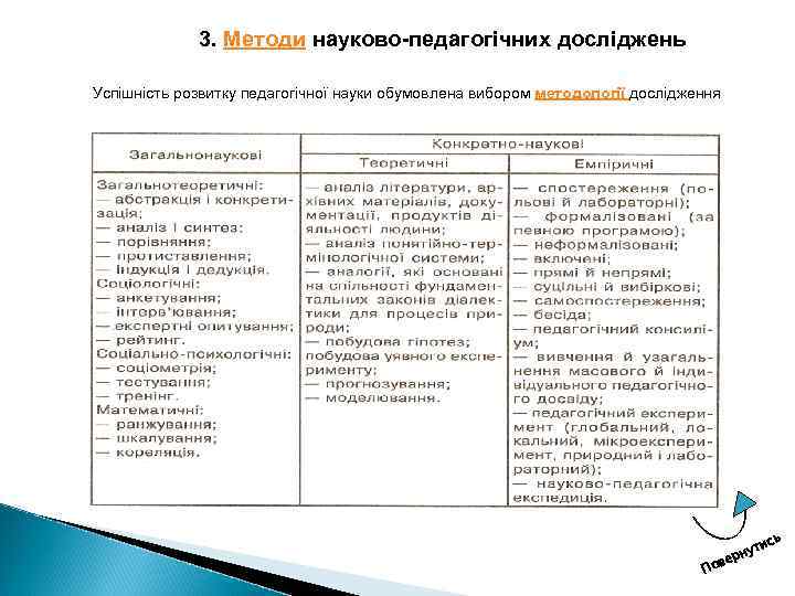 3. Методи науково-педагогічних досліджень Успішність розвитку педагогічної науки обумовлена вибором методології дослідження в По