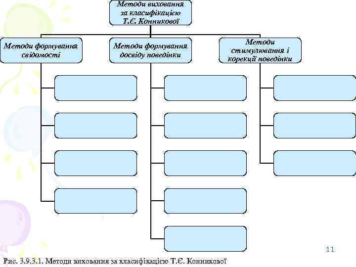 Методи виховання за класифікацією Т. Є. Конникової Методи формування свідомості Методи формування досвіду поведінки