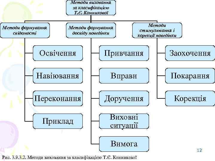 Методи виховання за класифікацією Т. Є. Конникової Методи формування свідомості Методи формування досвіду поведінки