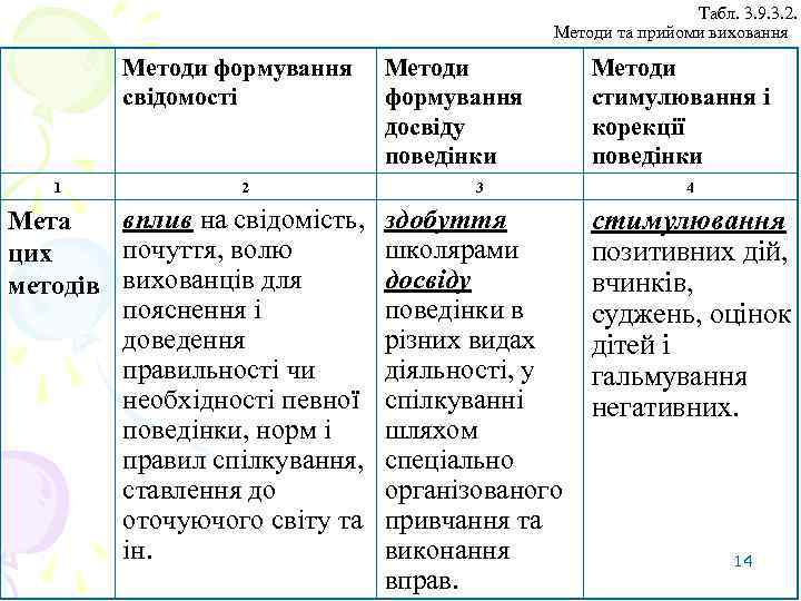 Табл. 3. 9. 3. 2. Методи та прийоми виховання Методи формування свідомості 1 2