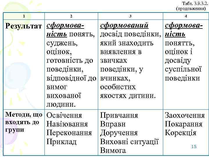 Табл. 3. 9. 3. 2. (продовження) 1 2 Результат сформованість понять, суджень, оцінок, готовність