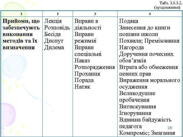 Табл. 3. 9. 3. 2. (продовження) 1 2 3 4 Прийоми, що забезпечують виконання