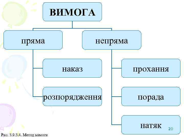 ВИМОГА пряма непряма наказ прохання розпорядження порада натяк Рис. 3. 9. 3. 4. Метод