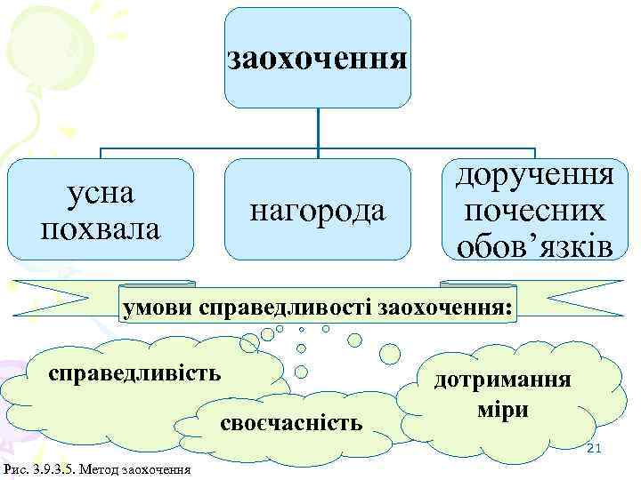 заохочення усна похвала нагорода доручення почесних обов’язків умови справедливості заохочення: справедливість своєчасність дотримання міри