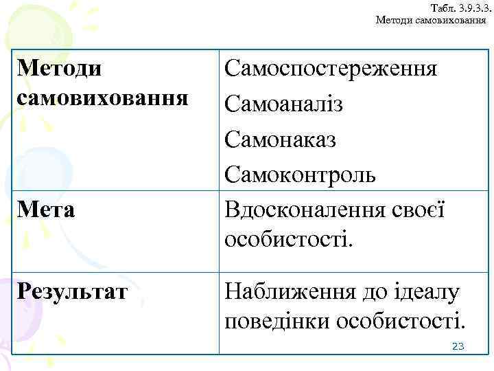 Табл. 3. 9. 3. 3. Методи самовиховання Мета Результат Самоспостереження Самоаналіз Самонаказ Самоконтроль Вдосконалення