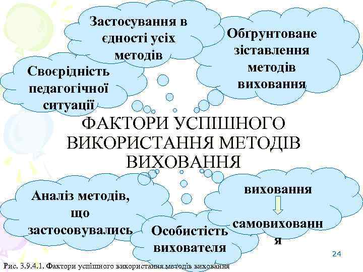 Застосування в єдності усіх методів Своєрідність педагогічної ситуації Обґрунтоване зіставлення методів виховання ФАКТОРИ УСПІШНОГО