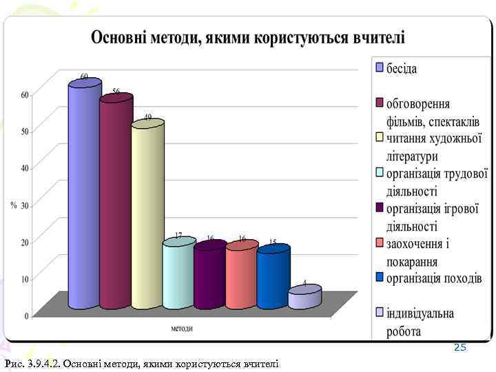 25 Рис. 3. 9. 4. 2. Основні методи, якими користуються вчителі 