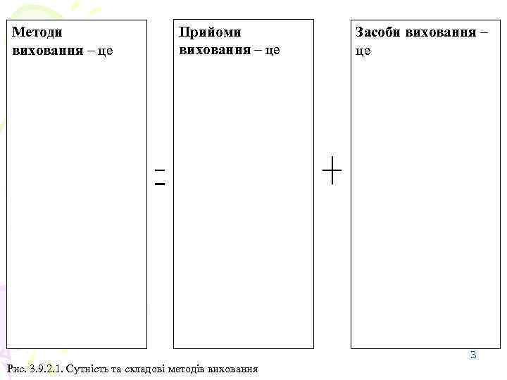 Методи виховання – це Прийоми виховання – це Засоби виховання – це 3 Рис.