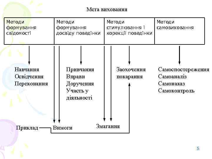 Мета виховання Методи формування свідомості Навчання Освідчення Переконання Приклад Методи формування досвіду поведінки Привчання