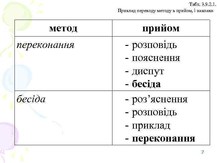 Табл. 3. 9. 2. 1. Приклад переходу методу в прийом, і навпаки метод переконання