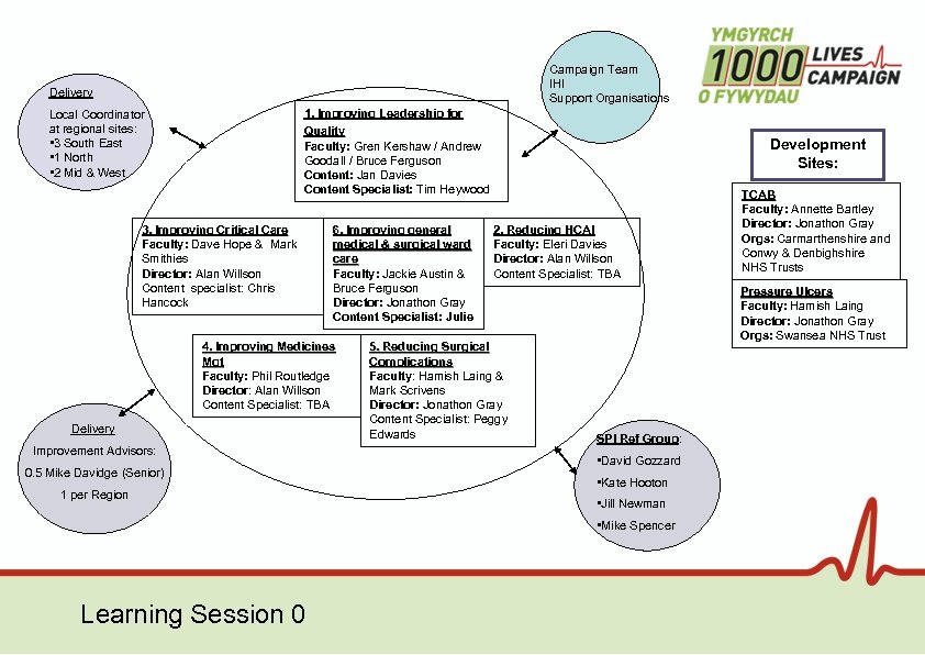 Campaign Team IHI Support Organisations Delivery 1. Improving Leadership for Quality Faculty: Gren Kershaw