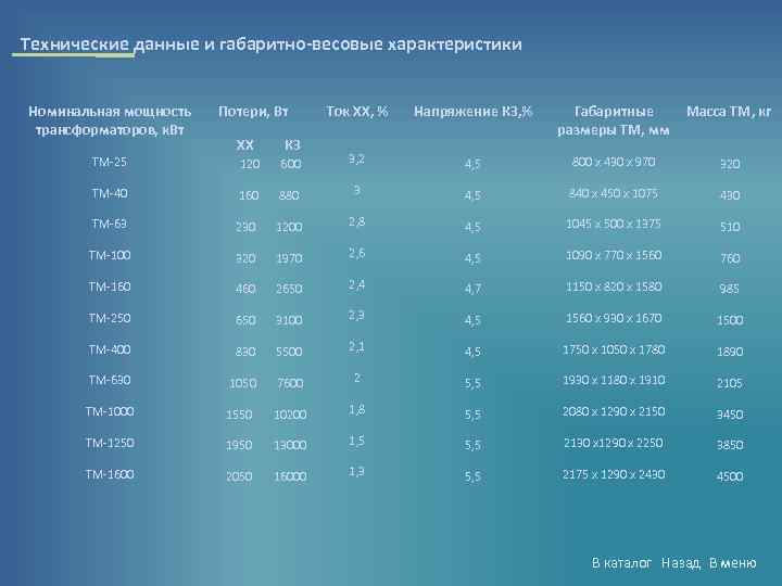  Технические данные и габаритно-весовые характеристики Номинальная мощность трансформаторов, к. Вт Потери, Вт Ток