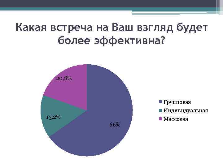 Какая встреча на Ваш взгляд будет более эффективна? 20, 8% Групповая Индивидуальная 13, 2%