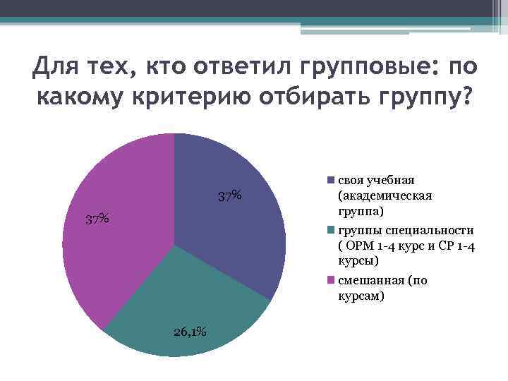 Для тех, кто ответил групповые: по какому критерию отбирать группу? 37% своя учебная (академическая