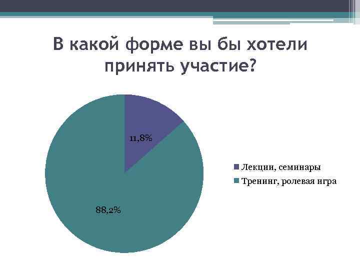 В какой форме вы бы хотели принять участие? 11, 8% Лекции, семинары Тренинг, ролевая