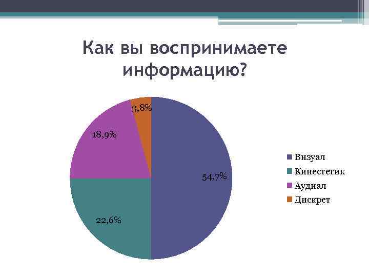 Как вы воспринимаете информацию? 3, 8% 18, 9% Визуал 54, 7% Кинестетик Аудиал Дискрет