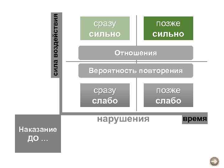 сразу сильно позже сильно Отношения Вероятность повторения сразу слабо Наказание ДО … позже слабо