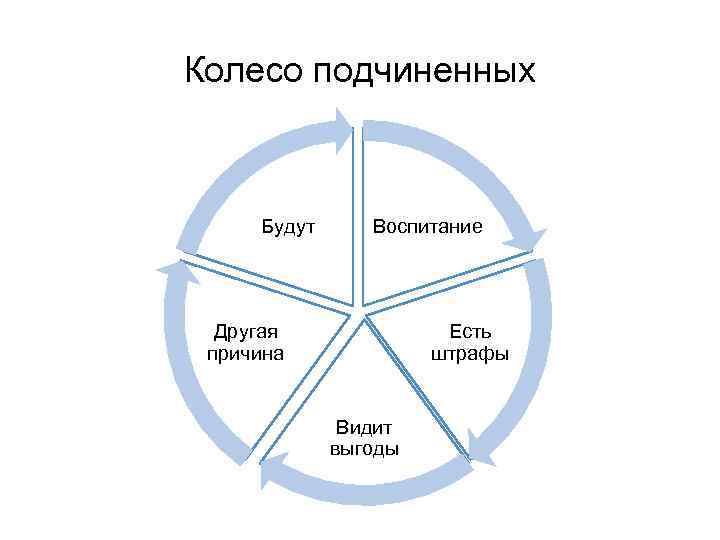 Колесо подчиненных Будут Воспитание Другая причина Есть штрафы Видит выгоды Важно: 
