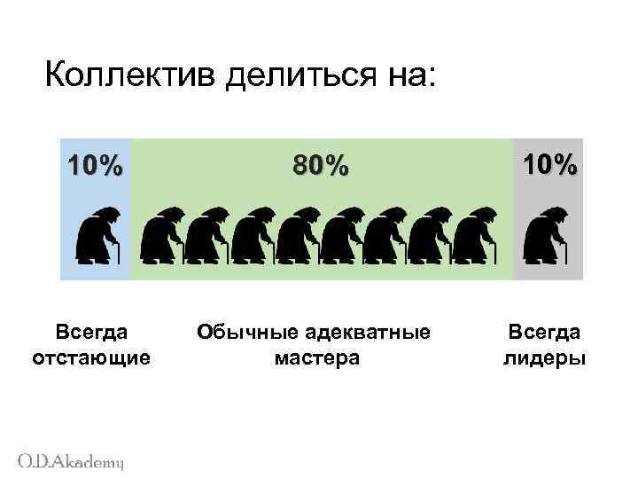 Коллектив делиться на: 10% Всегда отстающие 80% Обычные адекватные мастера 10% Всегда лидеры 