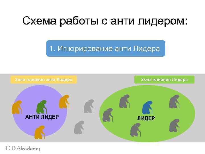 Схема работы с анти лидером: 1. Игнорирование анти Лидера Зона влияния анти Лидера АНТИ