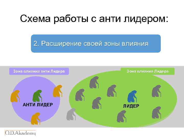 Схема работы с анти лидером: 2. Расширение своей зоны влияния Зона влияния анти Лидера