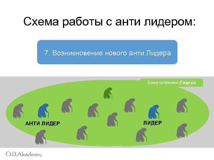 Схема работы с анти лидером: 6. Анти Лидер становится правой 7. Возникновение нового анти