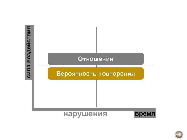 Отношения Вероятность повторения 