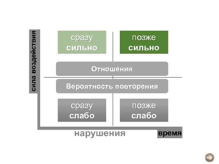 сразу сильно позже сильно Отношения Вероятность повторения сразу слабо позже слабо 