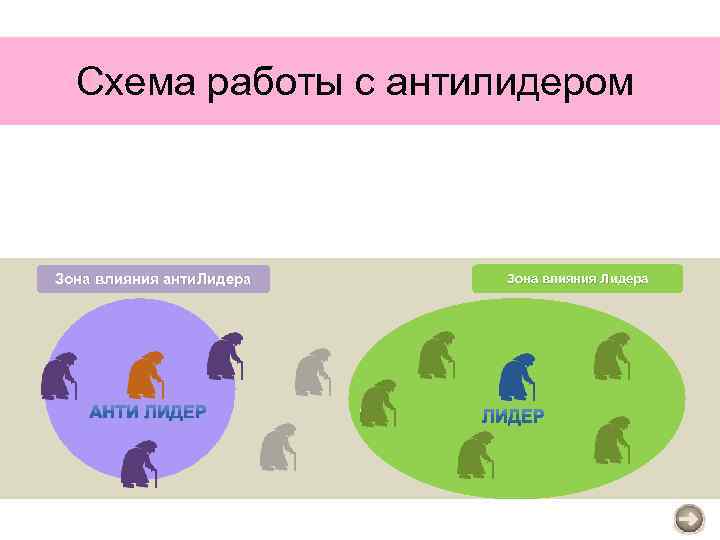 Схема работы с антилидером Зона влияния анти. Лидера Зона влияния Лидера 