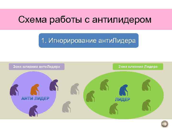 Схема работы с антилидером 1. Игнорирование анти. Лидера Зона влияния Лидера 