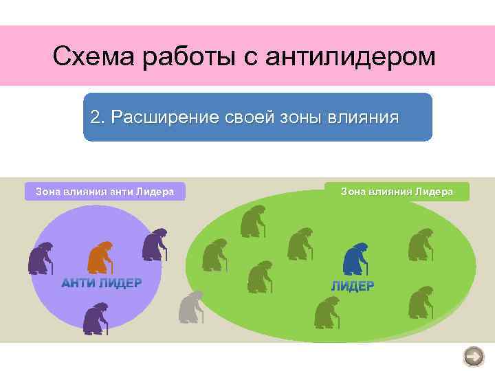Схема работы с антилидером 2. Расширение своей зоны влияния Зона влияния анти Лидера Зона