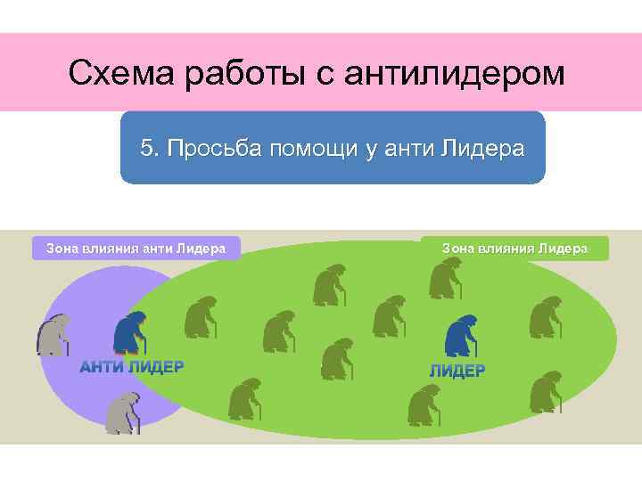 Схема работы с антилидером 5. Просьба помощи у анти Лидера Зона влияния Лидера 