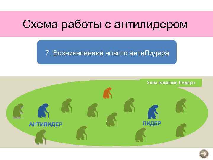 Схема работы с антилидером 6. Анти Лидер становится правой 7. Возникновение нового анти. Лидера